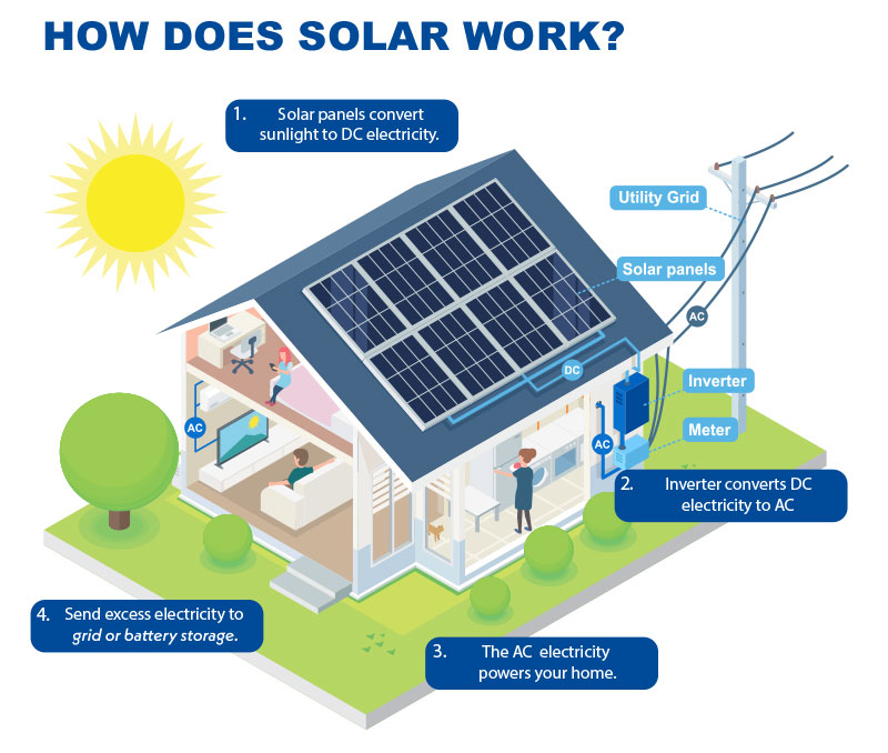 how solar works